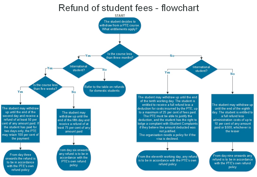 fee refund flow chart